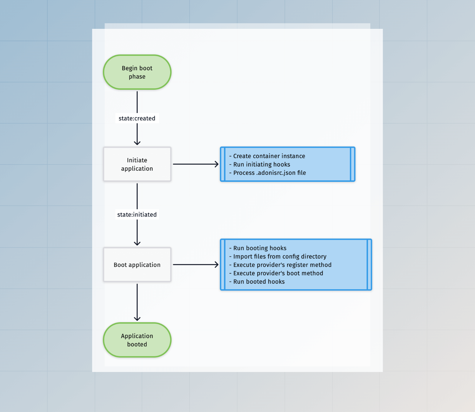 Boot phase flow chart